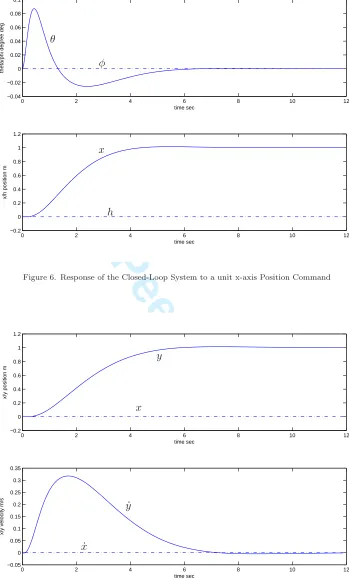 Figure 7. Response of the Closed-Loop System to a unit y-axis Position Command