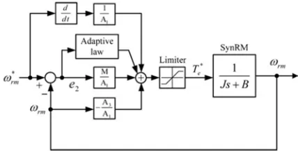 Figure 2: Adaptive Backstepping Controller.  