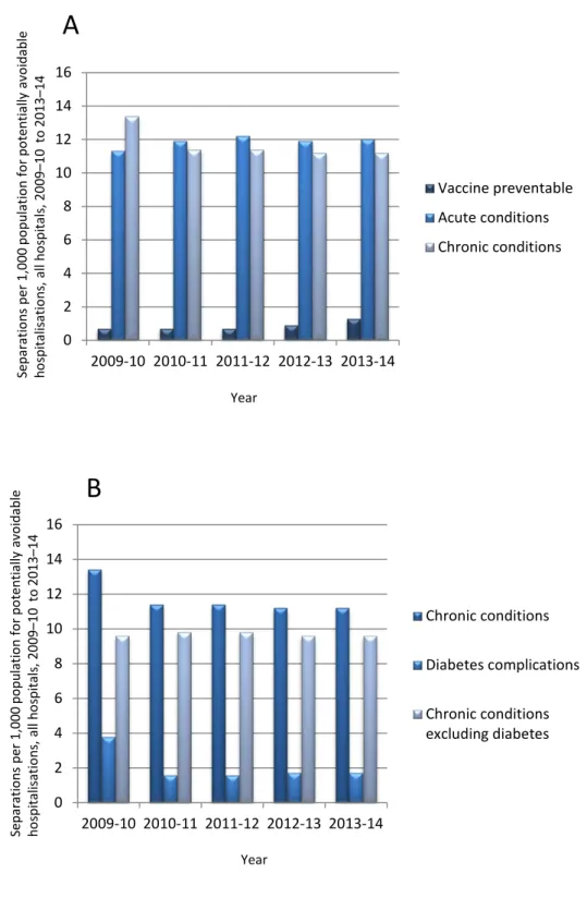 Figure 1  Trends in PAHs for A: all causes and B: chronic conditions only  Source: based on data from (AIHW, 2015a) 