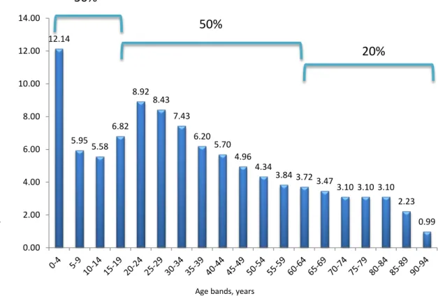 Figure 4  Approximate age related proportion of all triage 4 and 5 ED presentations in Victoria  2012–13
