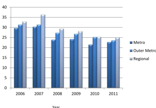 Figure 5  Potentially avoidable hospitalisations for chronic conditions among the 45 and Up Study  cohort between 2006 and 2011
