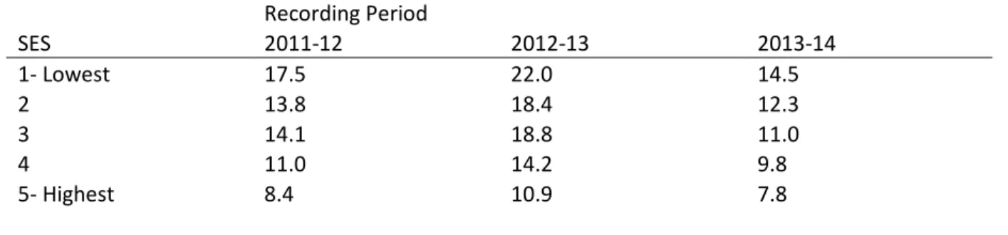 Table 4  Rates per 1 000 population for PAH for total chronic conditions by SES 2011–2014   Recording Period  SES  2011-12  2012-13  2013-14  1- Lowest  17.5  22.0  14.5  2  13.8  18.4  12.3  3  14.1  18.8  11.0  4  11.0  14.2  9.8  5- Highest  8.4  10.9  