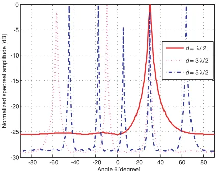 Figure 2.Normalized MUSIC spectrum insine domain with d = λ/2, 3λ/2, and 5λ/2,respectively.