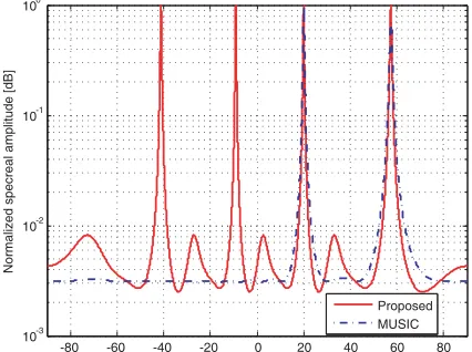 Figure 11.Spectrum of the proposed method57and the MUSIC method, where θ1 = 20◦, θ2 =.35◦.The two sources generate overlappedspatial spectrum for the SULA.