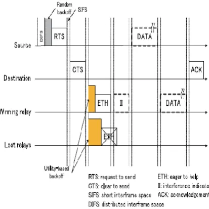 Fig. 2. The frame exchanging process of DEL-CMAC. 