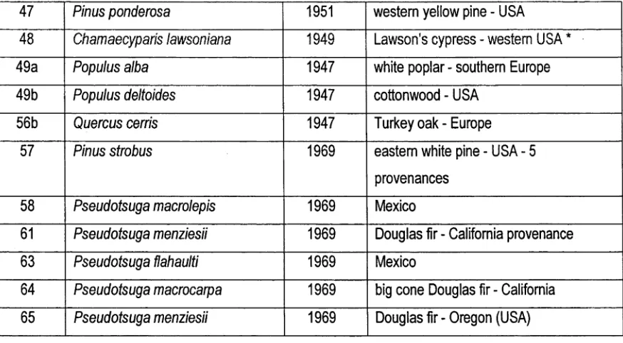 Table from Tony Fearnside.