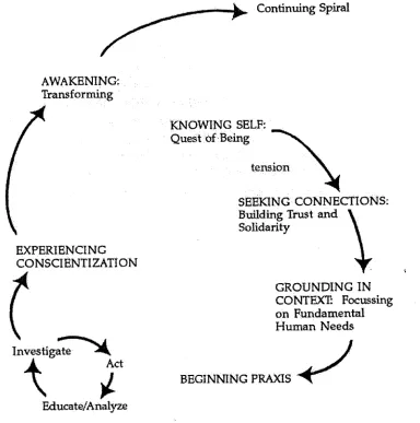 Figure 2: The framework for participatory action research praxiology