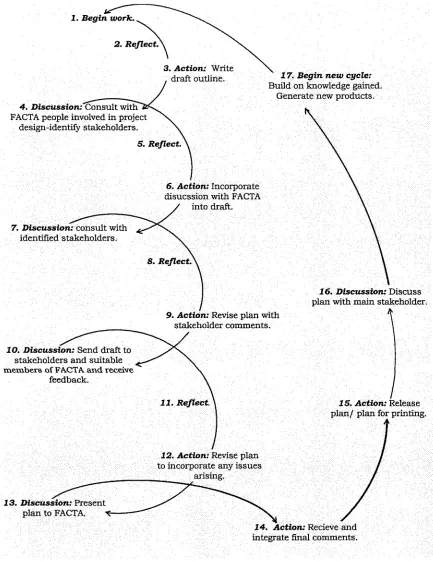 Figure 5: Participatory action research model to develop science communication material