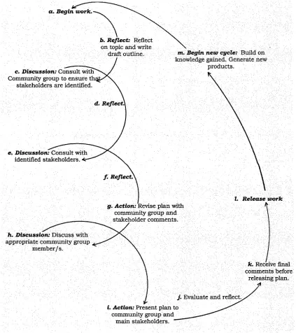 Figure 8: Revised participatory action research model for community groups