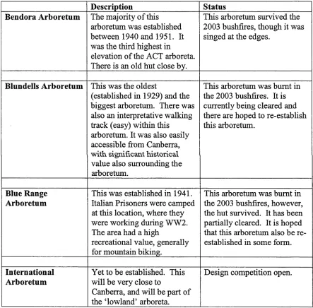 Table 1: Overview of four arboreta in the ACT