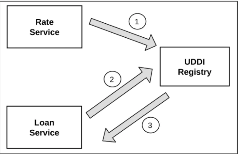 Figure 2-1.  Web Service Discovery Example  