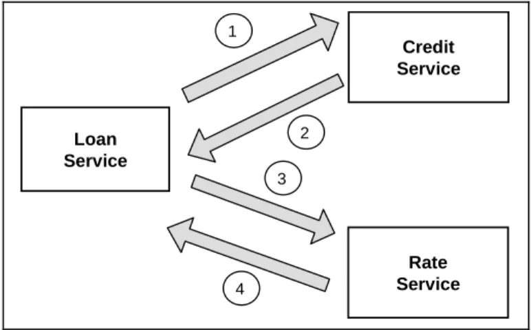 Figure 2-2.  Web Service Messaging Example 