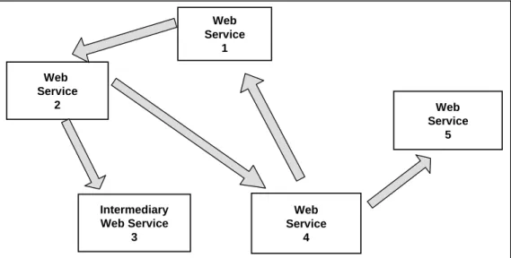 Figure 2-6.  A Web Service Choreography 