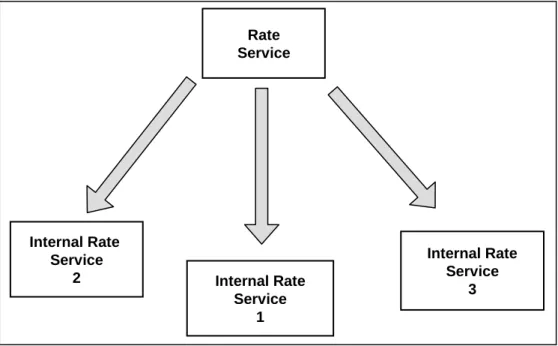 Figure 2-8.  The Rate Service as an Orchestration 