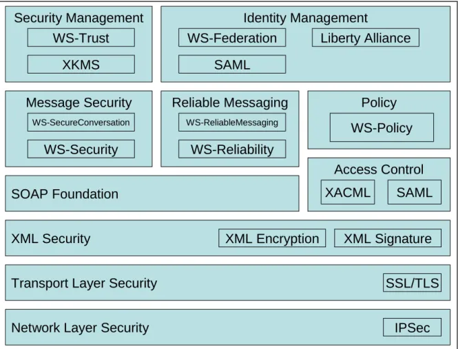 Figure 2-9.  Web Services Security Standards: Notional Reference Model 