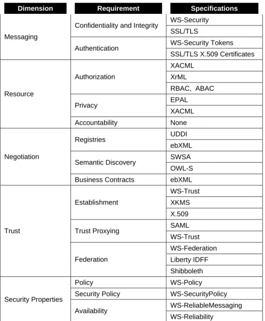 Table 2-1 shows which security requirements are satisfied by the various specifications and standards