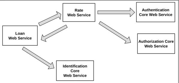 Figure 2-10.  Core Services Used by the Loan Service 