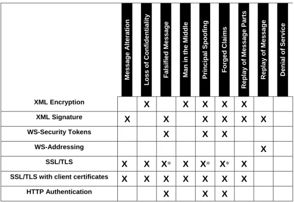 Table 2-2.  Threats Addressed by Current Web Service Standards 