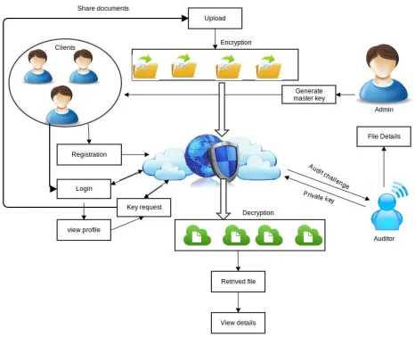 Figure 1. System Architecture 