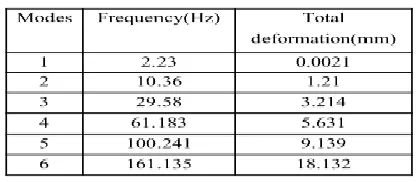 Table 7 Maximum Deformation, shear stress and Density of steel and comp osites 