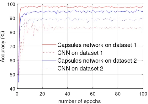 Fig. 9: The performance of the CNN and the proposed capsulenetwork on the challenge testing dataset 1 and challengetesting dataset 2.