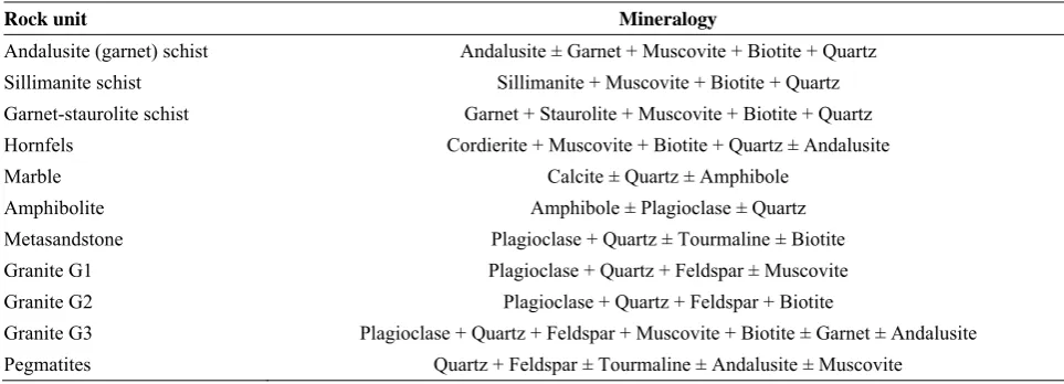 Table 1.  Mineralogy of main rock units in Dehsalm Metamorphic Complex 