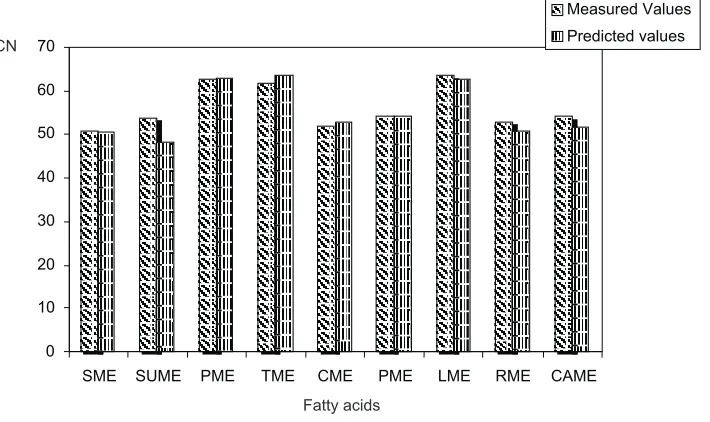 Fig. 3. Relationship between measured and predicted values of ce-tane number (CN).