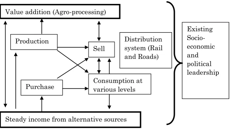 Figure 1.1 Food security conceptual framework 