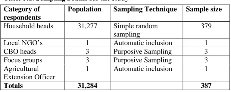 Table 3.1: Sampling Frame for the study 