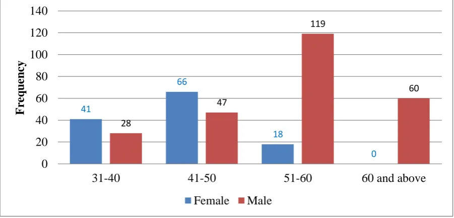 Figure 4.1: Household Heads Distribution by gender and age bracket 