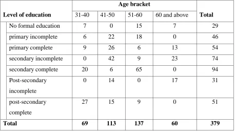 Table 4.2: Cross tabulation between the age and education of respondents 