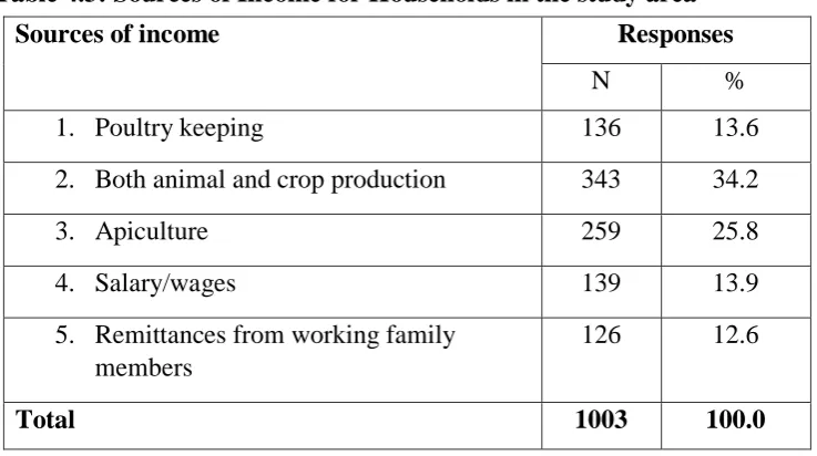 Table 4.3: Sources of Income for Households in the study area 
