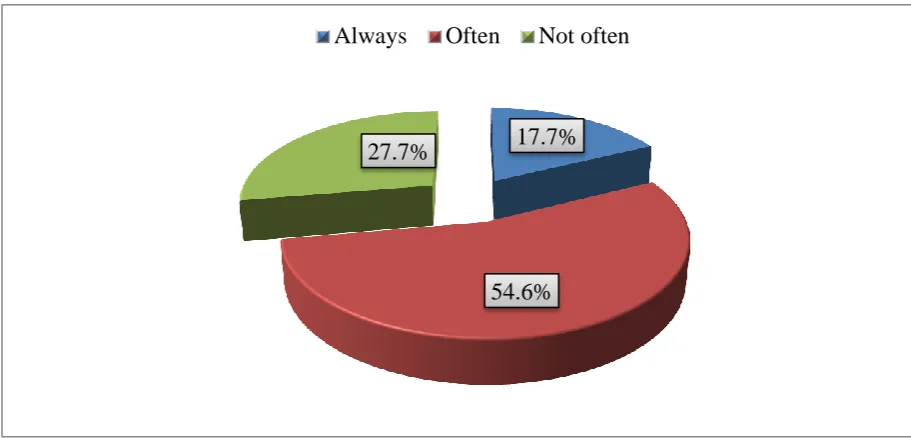 Table 4.4: Yearly quantity of honey harvested, sold and the income generated  