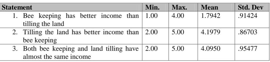 Table 4.5: Comparisons between bee keeping and land tilling as income sources (N=379) 