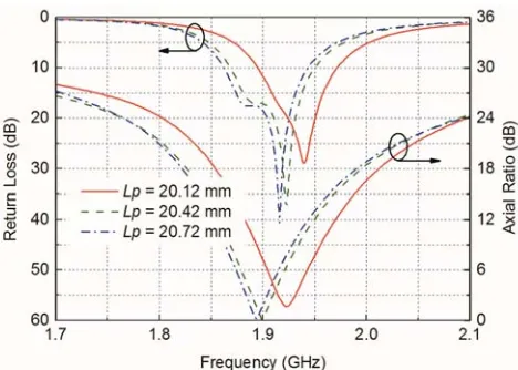 Figure 6. Return loss and AR with varying thelength of the shorting strips, Lp.