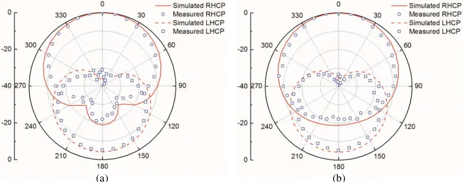 Figure 11. Simulated and measured results. (a) Return loss. (b) Broadside AR and RHCP gain.