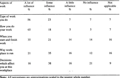 Table 6.17 Employee response to influence over aspects of work at ATS