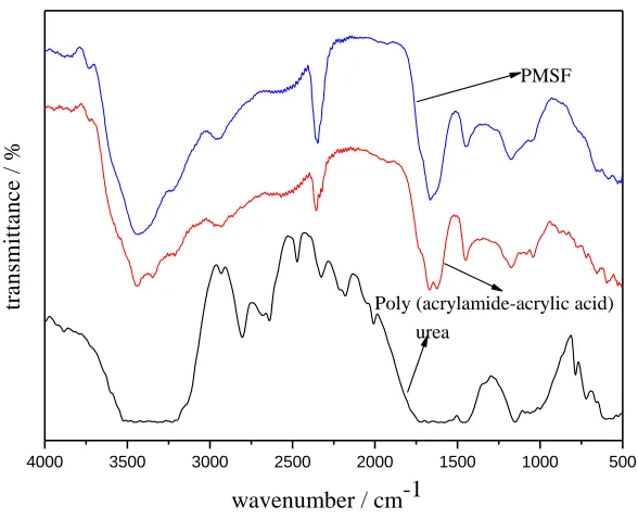 Figure 1.  FT-IR spectra of P(AA-co-AM), Urea and PMSF 