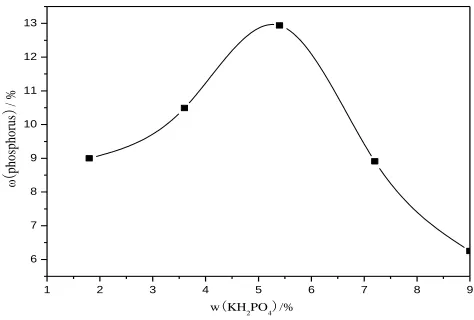 Figure 4.    Relationship between the concentration of KH2PO4 and the fertilizer efficiency   