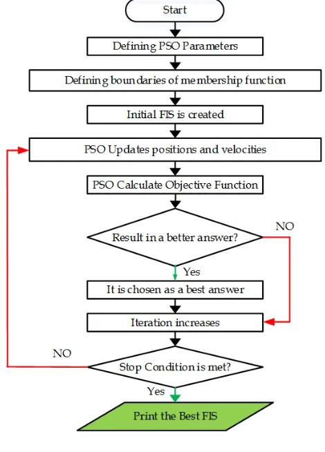 FIG. 8. Optimization ﬂowchart.