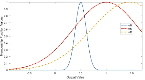 FIG. 15. Speed tracking of three methods.