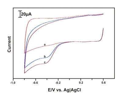 Figure 6.   (A) Cyclic voltammograms recorded at MWCNT/ZnO/laccase film modified GCE in N2 (a), air (b), and oxygen (c) saturated PBS