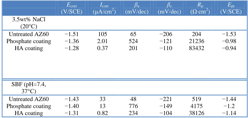 Table 3. (i) Corrosion potential (Ecorr), (ii) corrosion current density (Icorr), (iii) anodic and cathodic Tafel slope (βa and βc), (iv) polarisation resistance (Rp), and (v) pitting potential (Ept), derived from the polarisation curves (Fig