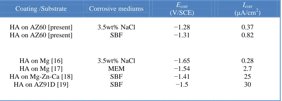 Table 4. The electrochemical parameters values of several HA coatings in the present study and Ref