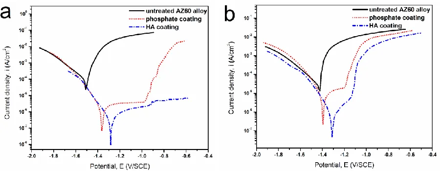 Figure 4.  Potentiodynamic polarisation curves in (a) 3.5wt% NaCl solution and (b) SBF, respectively