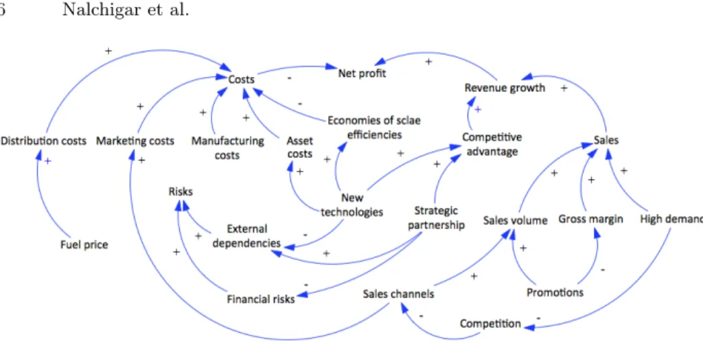 Fig. 2: Initial Causal Loop Diagram derived from the BIM schema