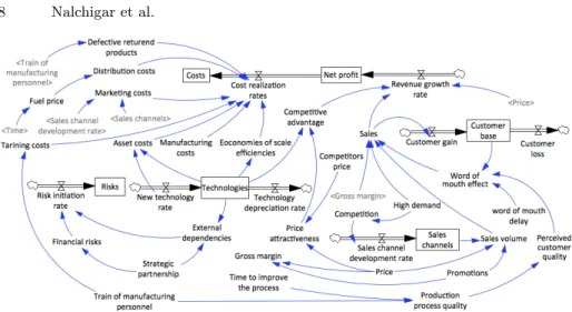 Fig. 4: Stock and Flow Diagram for BestTech Inc.