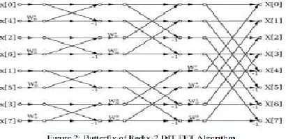 Fig 2 shows the butterfly of radix-2 DIT FFT algorithm. In this figure we used eight inputs and eight outputs
