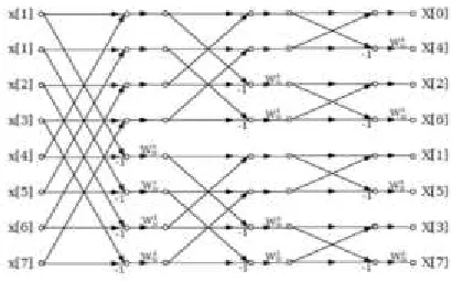 Figure 3, shows the butterfly of radix-2 DIF FFT algorithm. In case of DIF the input sample is used in natural order while the output of DIF FFT coefficient is generated in bit reversed order