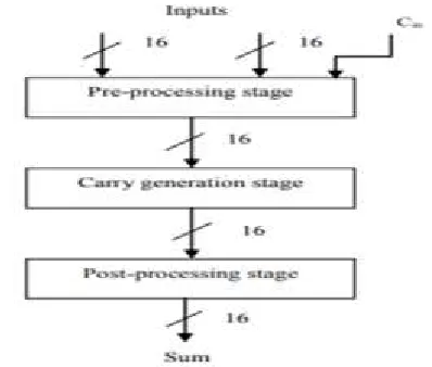 Fig 4: Parallel Prefix Addition Operation  